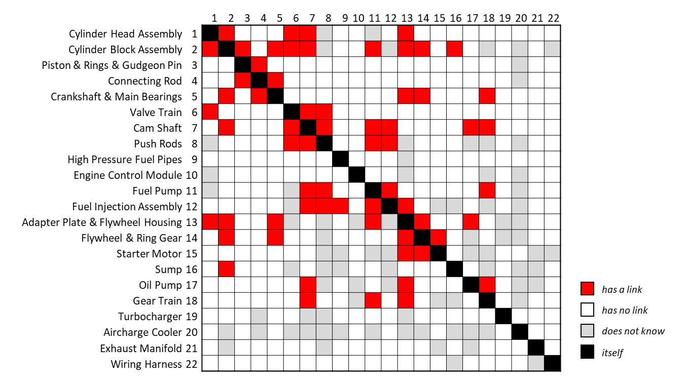 An innovative no-code prototype to automate design structure matrix generation