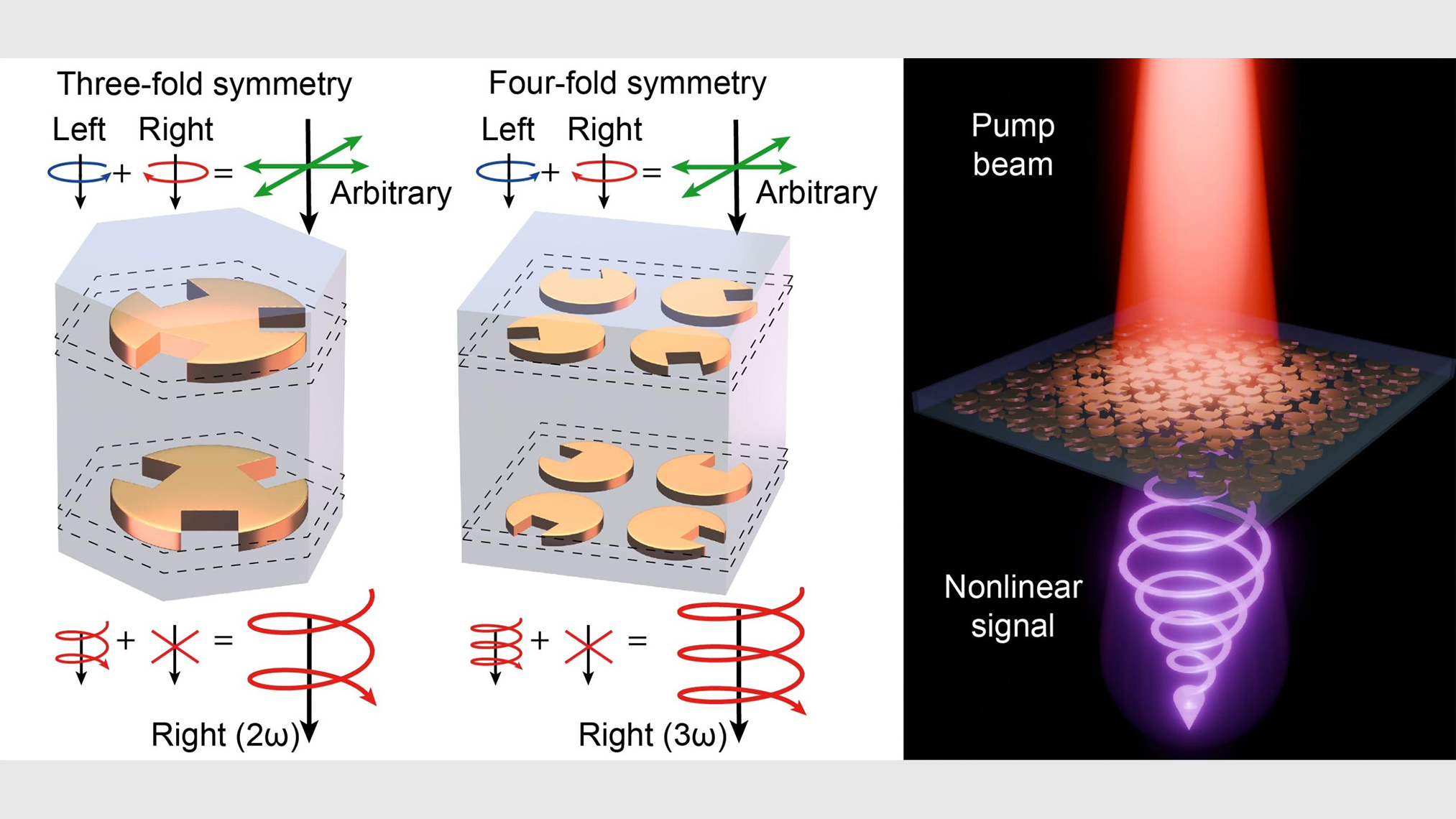 The art and science of twisting light