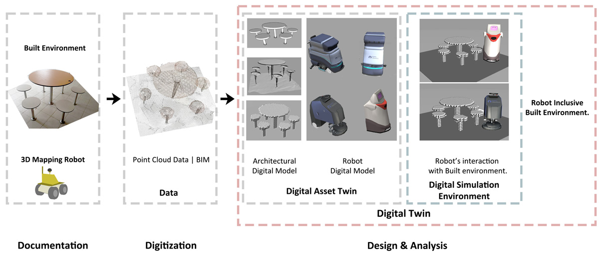 Designing Environments That Are Robot-Inclusive