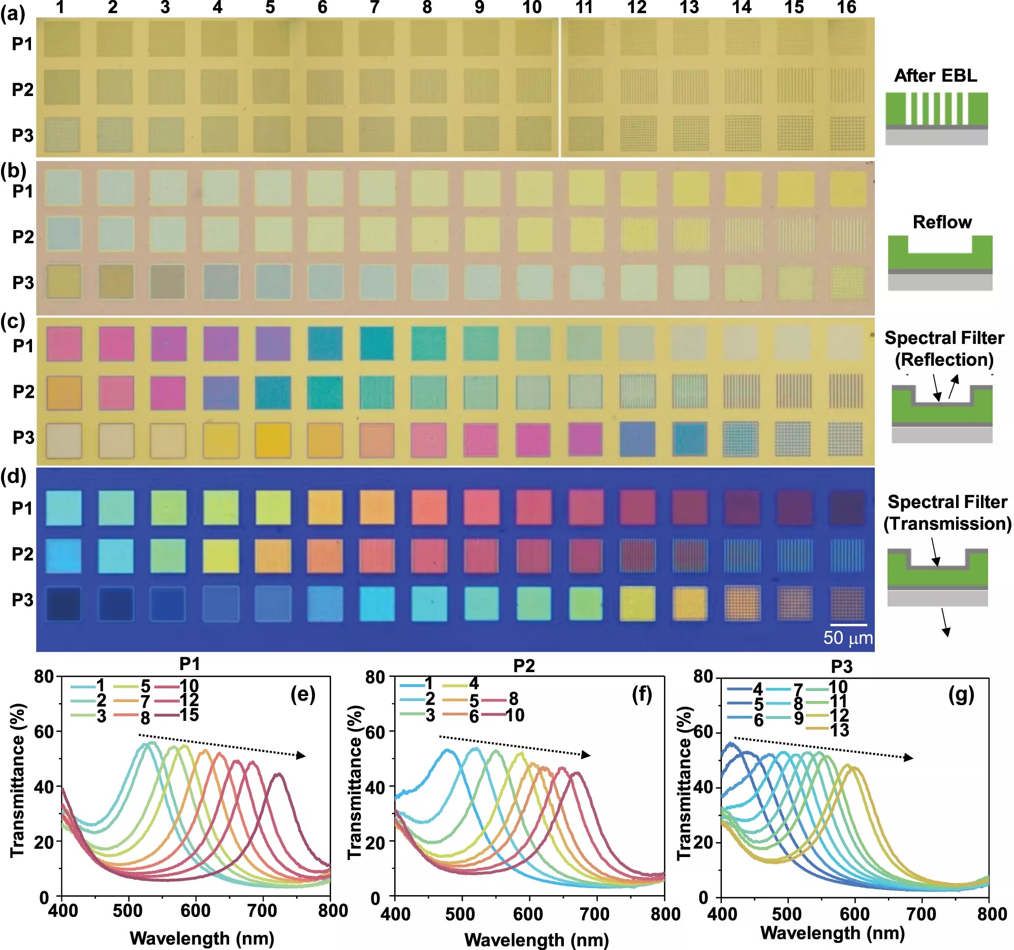 Featured in Nanophotonics  Scaling up multispectral color filters with binary lithography and reflow BLR